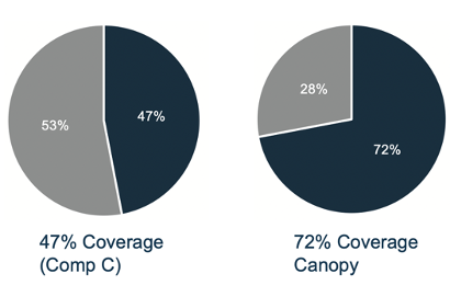 Comparison of antibody coverage between Canopy's CHO HCP ELISA kit and from "competitor C." Canopy's kit outperforms with 72% coverage.